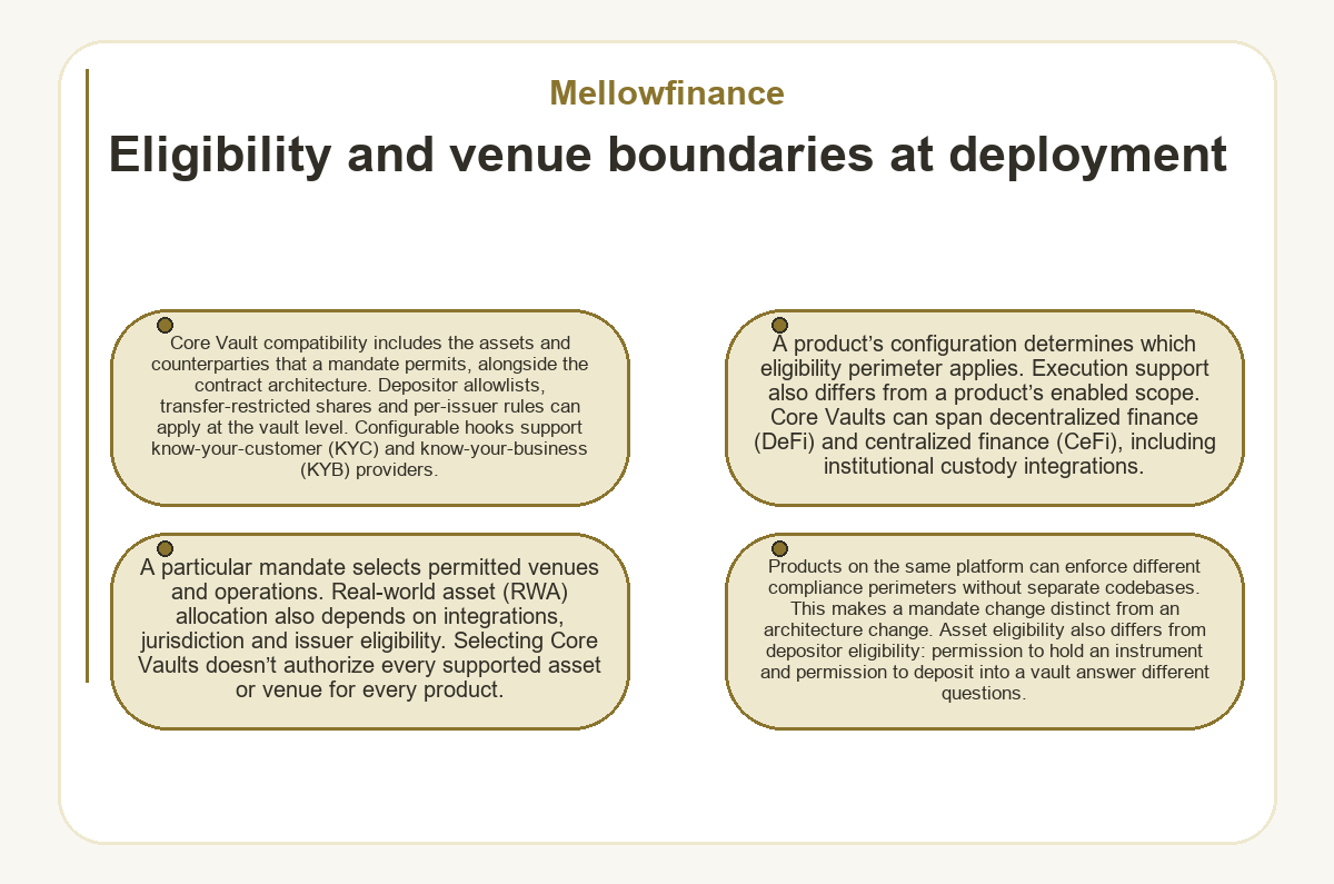 Diagram: Mellowfinance - Eligibility and venue boundaries at deployment